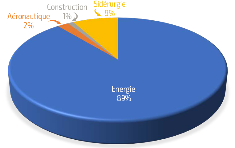 Graphique du nombre de clients TSI en parachevement